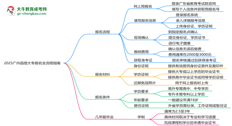 【保姆级】2025广州函授大专报名全流程指南（含图文教程）