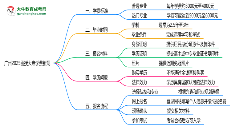 广州2025函授大专学费新规：各院校收费标准完整公示思维导图