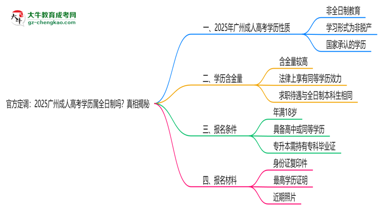 官方定调：2025广州成人高考学历属全日制吗？真相揭秘思维导图
