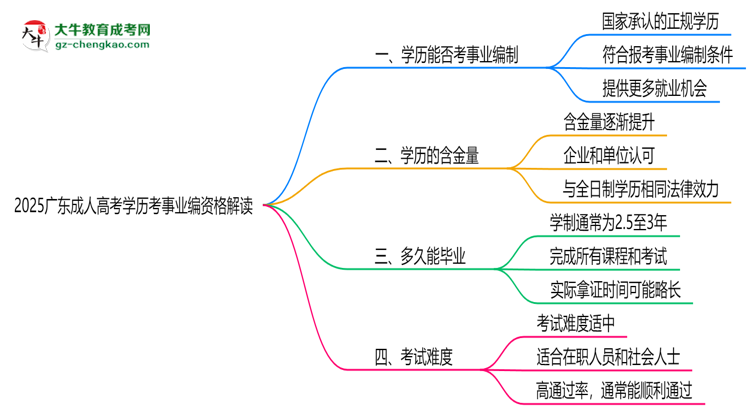 2025广东成人高考学历考事业编资格解读（最新标准）思维导图