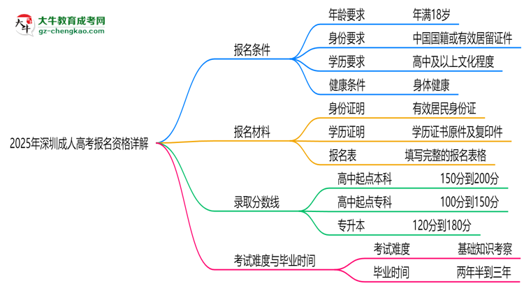 深圳2025成人高考报名资格详解：这些条件你必须达标！思维导图
