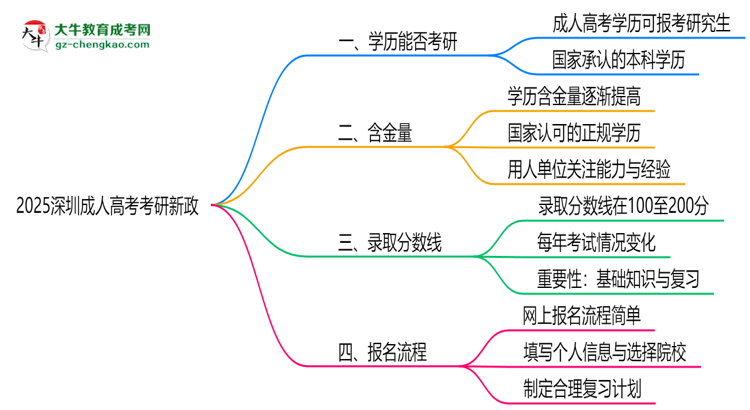 2025深圳成人高考毕业生考研新政：这些限制需注意思维导图