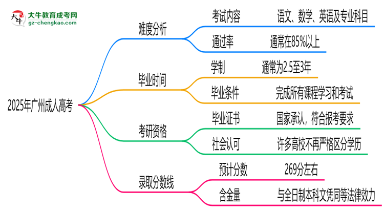2025广州成人高考难度升级？各科目通过率数据曝光思维导图