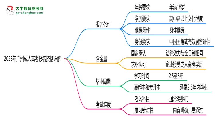 广州2025成人高考报名资格详解：这些条件你必须达标！思维导图