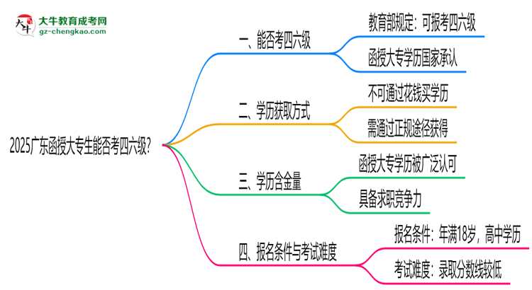 【重磅】2025广东函授大专生能否考四六级？教育部最新答复