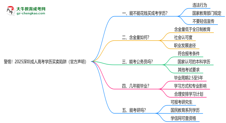 警惕！2025深圳成人高考学历买卖陷阱（官方声明）思维导图