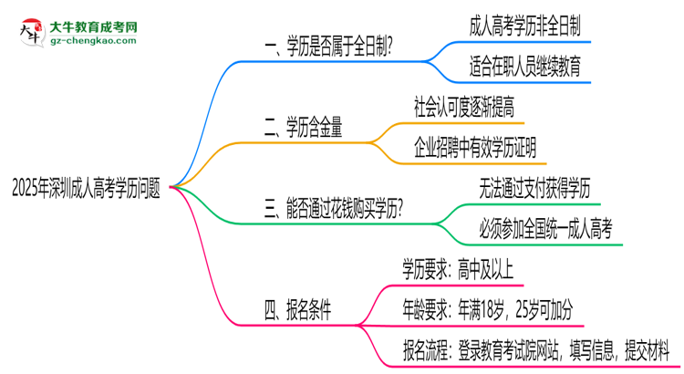 官方定调：2025深圳成人高考学历属全日制吗？真相揭秘思维导图
