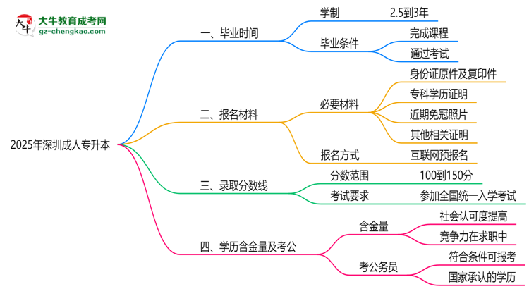 深圳成人专升本2025年学制调整：最快多久能拿毕业证？思维导图