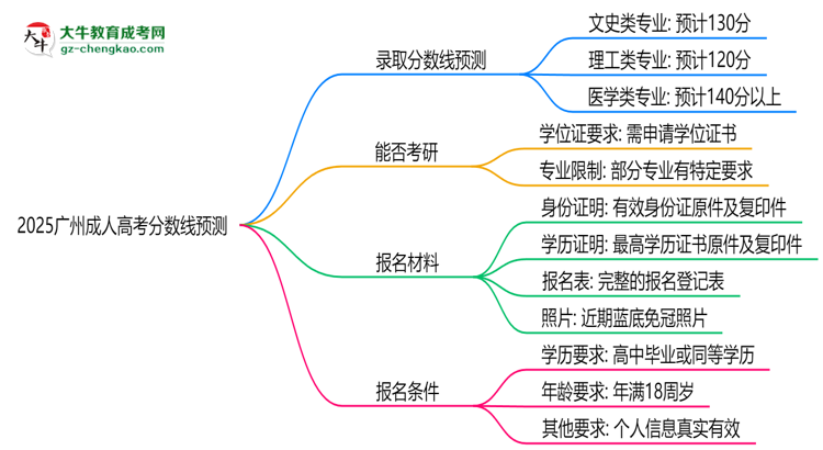 2025广州成人高考分数线预测：各专业录取标准抢先看思维导图