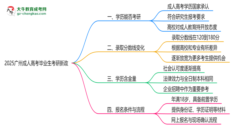 2025广州成人高考毕业生考研新政：这些限制需注意思维导图