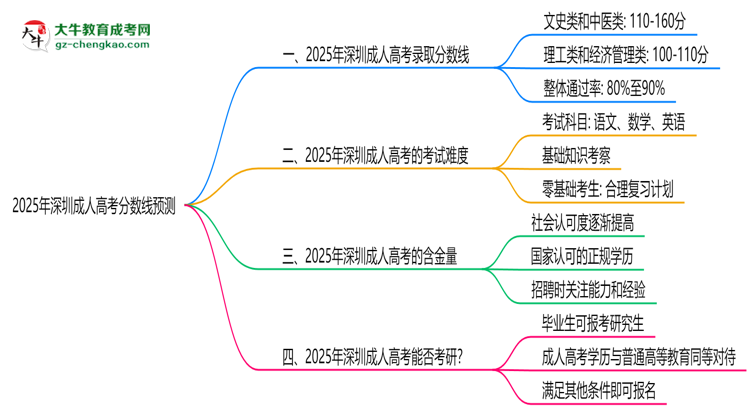 2025深圳成人高考分数线预测：各专业录取标准抢先看思维导图