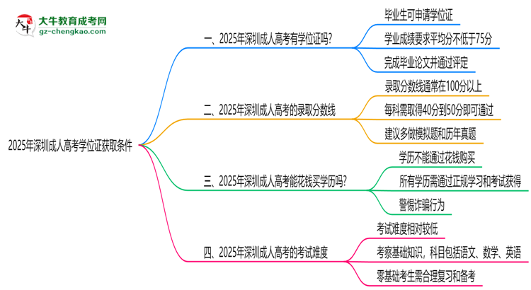 2025年深圳成人高考学位证获取条件权威解读（最新政策）思维导图