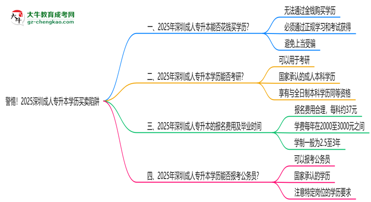 警惕！2025深圳成人专升本学历买卖陷阱（官方声明）思维导图