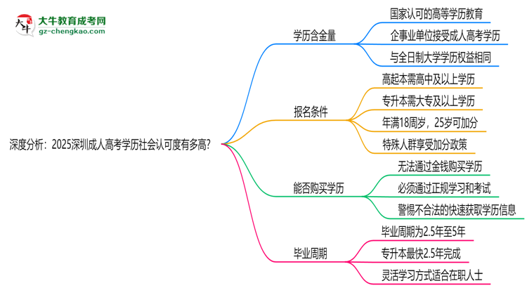 深度分析：2025深圳成人高考学历社会认可度有多高？思维导图