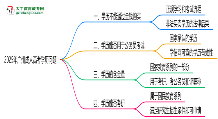 警惕！2025广州成人高考学历买卖陷阱（官方声明）思维导图