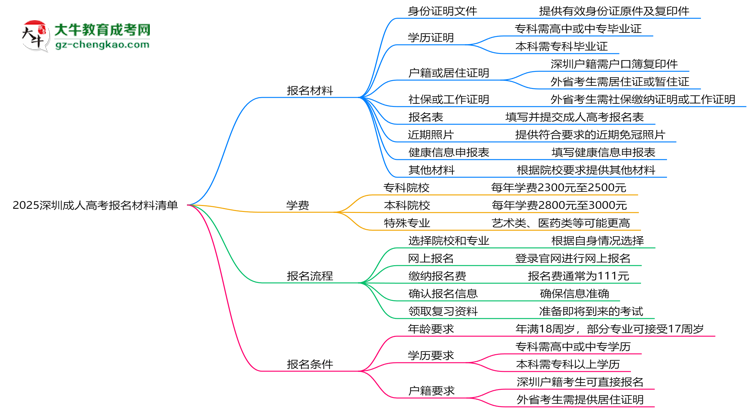 2025深圳成人高考报名材料清单：8类必备文件明细思维导图