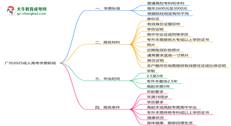 广州2025成人高考学费新规：各院校收费标准完整公示思维导图