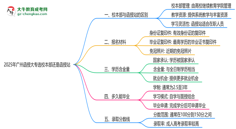 「揭秘」2025年广州函授大专选校本部还是函授站？6大对比解析