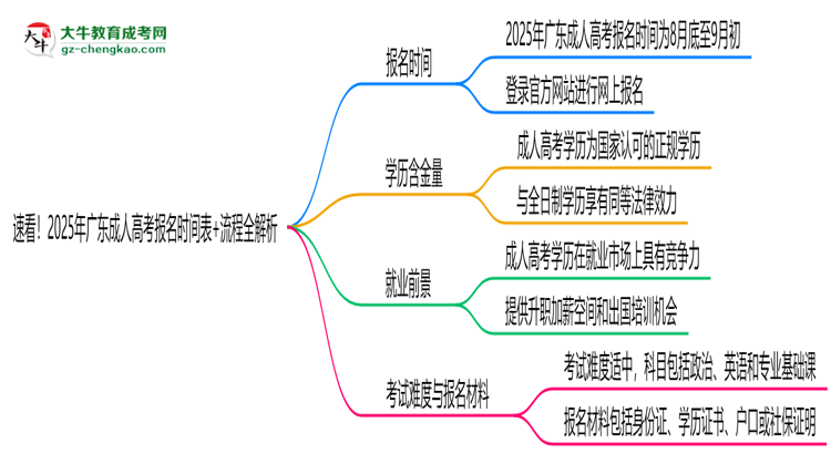速看！2025年广东成人高考报名时间表+流程全解析思维导图
