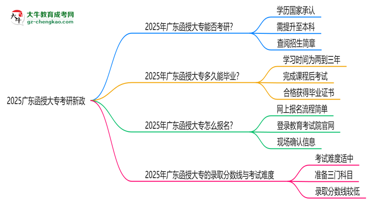 2025广东函授大专毕业生考研新政：这些限制需注意思维导图