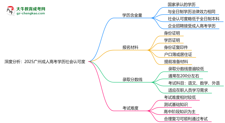 深度分析：2025广州成人高考学历社会认可度有多高？思维导图