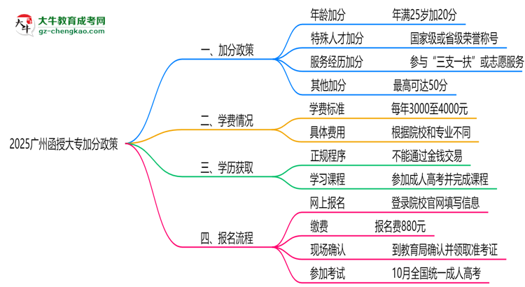 2025广州函授大专加分政策揭晓：最高可加50分条件