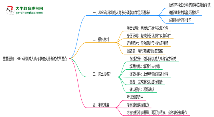 重要通知：2025深圳成人高考学位英语考试改革要点思维导图