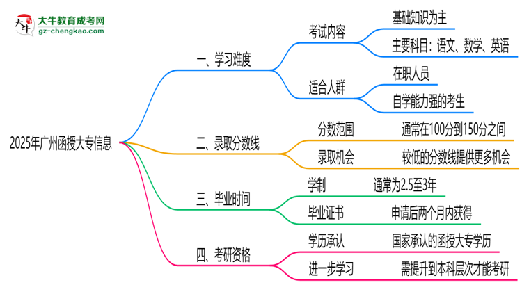 【详解】2025广州函授大专难度升级？各科目通过率数据曝光