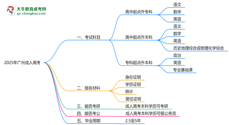 必看！2025广州成人高考入学考试科目及备考策略汇总思维导图