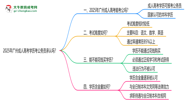 2025广州成人高考学历考公务员承认吗？官方回应来了思维导图