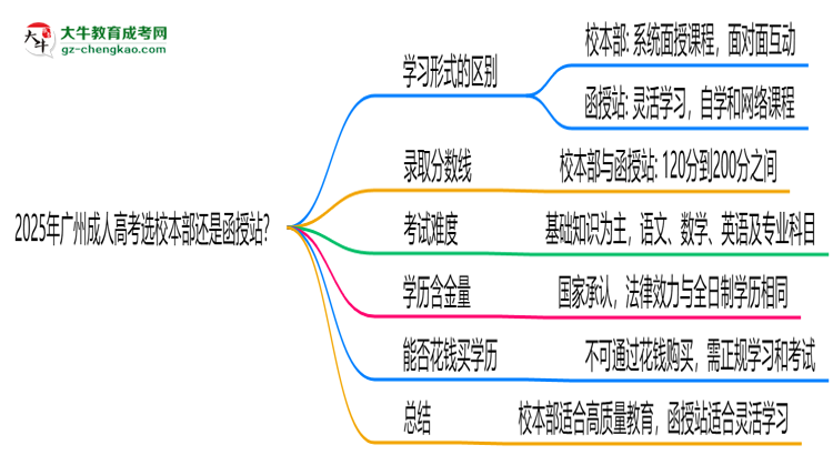 2025年广州成人高考选校本部还是函授站？6大对比解析思维导图