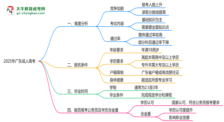 2025广东成人高考难度升级？各科目通过率数据曝光思维导图