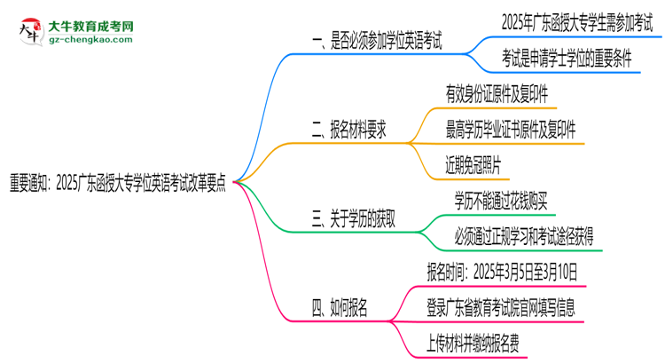 【重磅】重要通知：2025广东函授大专学位英语考试改革要点