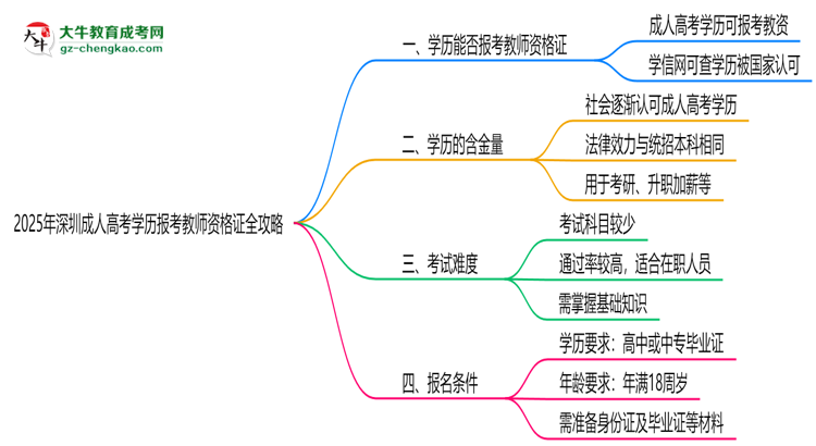 2025年深圳成人高考学历报考教师资格证全攻略思维导图