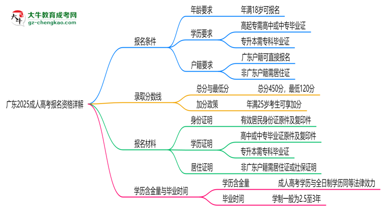 广东2025成人高考报名资格详解：这些条件你必须达标！思维导图
