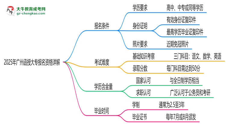 广州2025函授大专报名资格详解：这些条件你必须达标！
