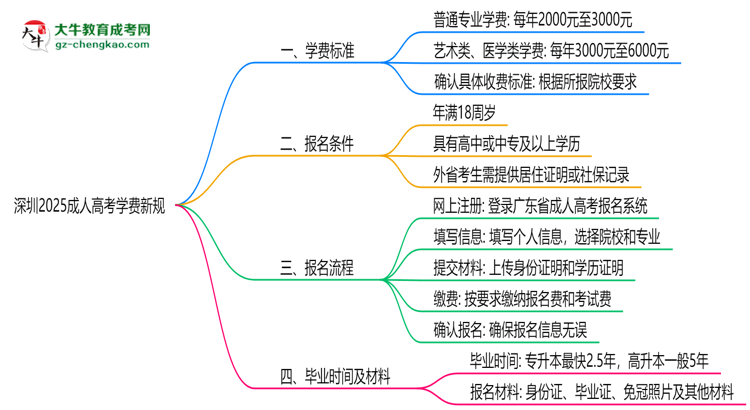 深圳2025成人高考学费新规：各院校收费标准完整公示思维导图