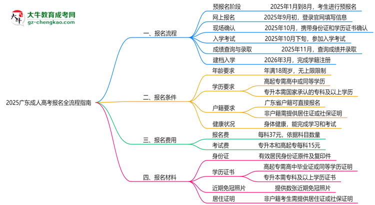 2025广东成人高考报名全流程指南（含图文教程）思维导图