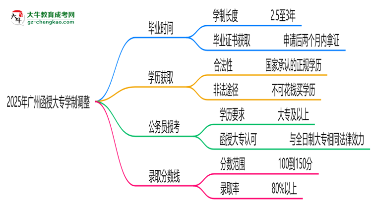 广州函授大专2025年学制调整：最快多久能拿毕业证？