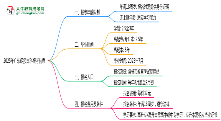 【图文】2025年广东省函授本科报考年龄限制是多少岁？