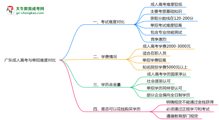 广东成人高考和单招哪个更难？2025年考试难度对比思维导图