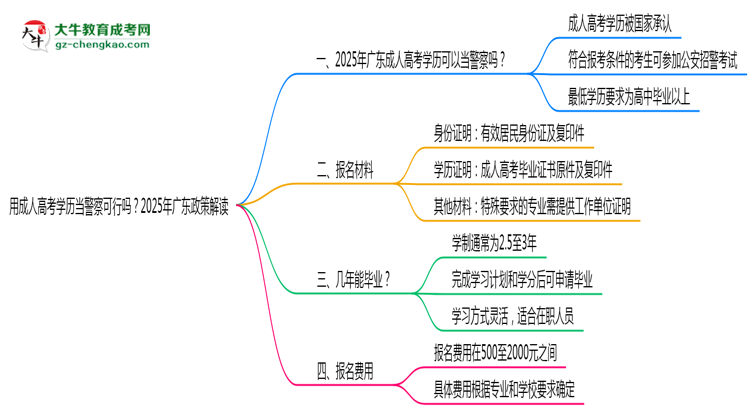 用成人高考学历当警察可行吗？2025年广东政策解读思维导图