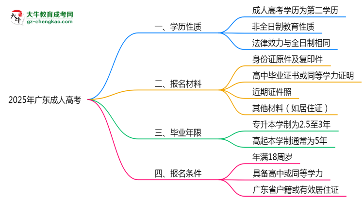 2025年广东明确界定：成人高考学历属第一学历吗？思维导图