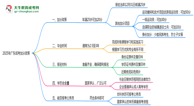 2025年广东成考加分政策：满多少岁可加20分？