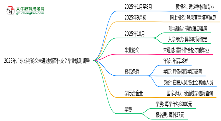 2025年广东成考论文未通过能否补交？毕业规则调整