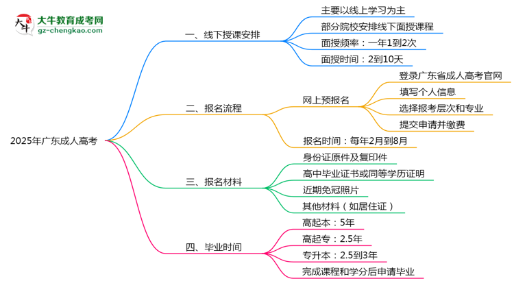 广东成人高考线下授课吗？2025年面授课程安排说明思维导图