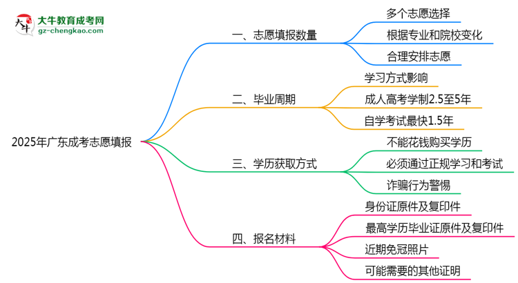 【答疑】广东成考能填几个志愿？2025年志愿填报规则变更