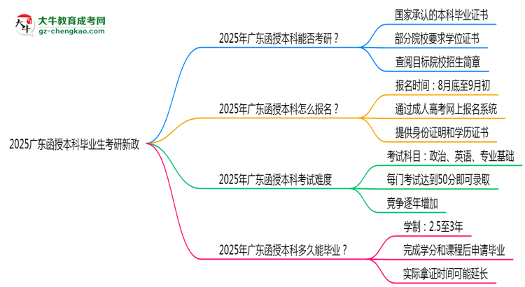【重磅】2025广东函授本科毕业生考研新政：这些限制需注意