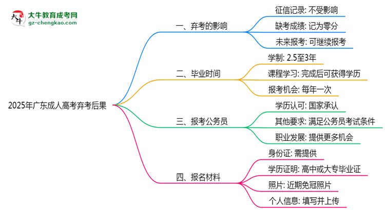 2025年广东成人高考弃考后果：影响征信或下次报名？思维导图