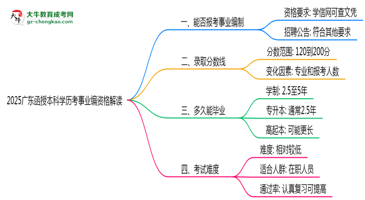 【重磅】2025广东函授本科学历考事业编资格解读（最新标准）